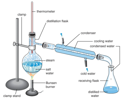 Figure 1 – Typical distillation apparatus set up for a lab
