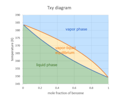 Figure 2 – T-xy diagram for benzene at 1 atm