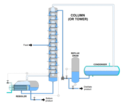 Figure 3 – Typical distillation column schematic