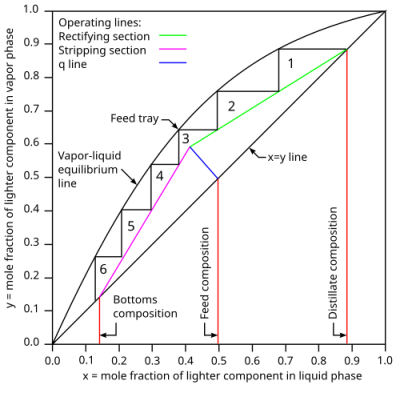 Figure 7 – McCabe-Thiele diagram showing theoretical stages in distillation